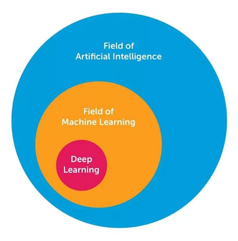 AI、机器学习和深度学习与GPU的联系
