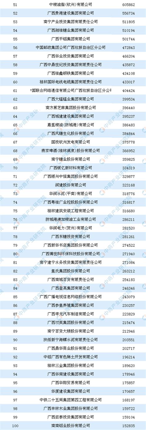 2019年广西企业100强排行榜-排行榜-中商情报网