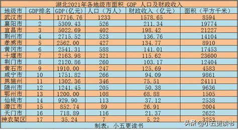 2020年湖北省各市GDP排行榜