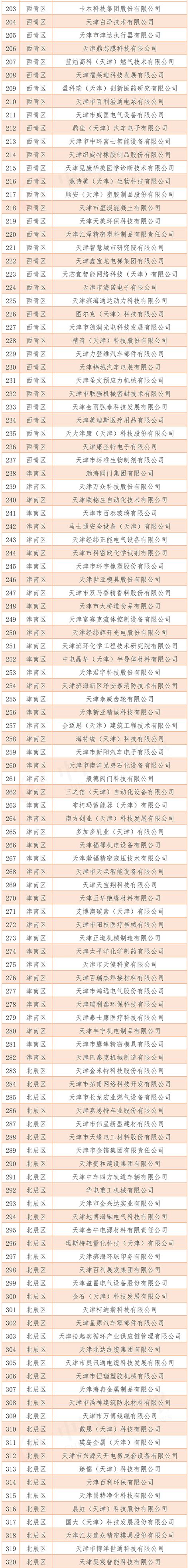 436家！天津发布2021年度“专精特新”中小企业名单_信息化_工业_版权