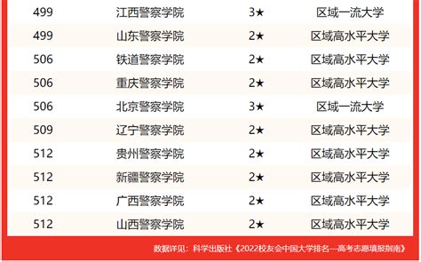 中国警校排名及录取分数线2021汇总（2022年考生参考）