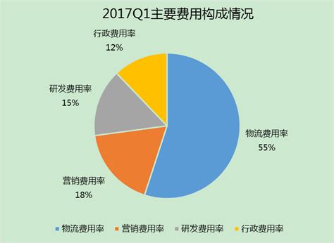 京东发展过程、经营数据及运营模式的分析报告_文档之家