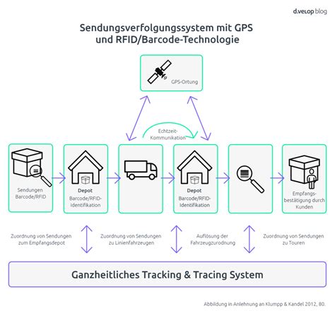 Tracking & Tracing in der Logistik
