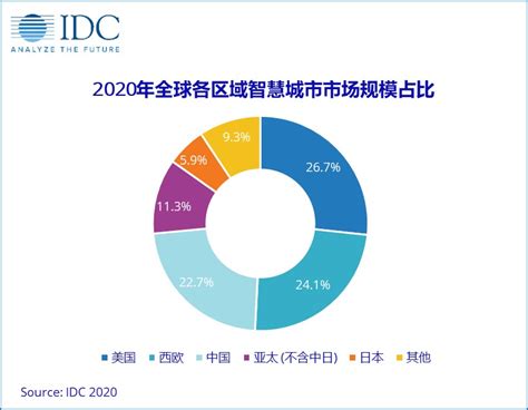 2021年中国智慧城市行业市场前景预测及投资战略研究_华经情报网_华经产业研究院