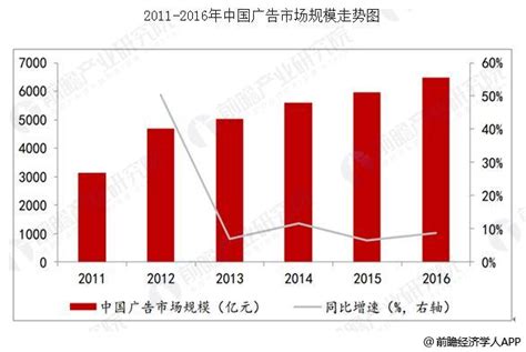 中国广告行业市场规模现状 广告业发展趋势分析_研究报告 - 前瞻产业研究院