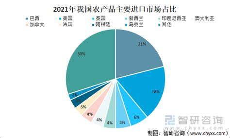 2021年中国农产品贸易发展概况分析：农产品进出口总额3041.68亿美元[图]-CSDN社区