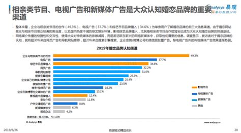 2019年中国网络婚恋交友行业市场规模：未来营业收入有望超70亿 - 观研报告网