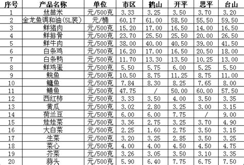 一周“菜篮子”价格动态粮油价格基本平稳 生猪出场价略有回升（7月27日-8月3日）_部门动态_台山市人民政府门户网站