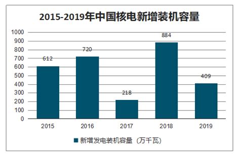 预计2021-2025年中国核电装机容量约为70GW（附原数据表）_问答求助-三个皮匠报告