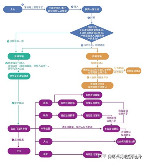 老板说公司要办注销！怎么办？附操作流程 - 知乎
