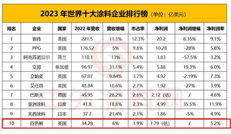 2021中国涂料企业100强榜单揭晓：占全国份额为35.34% - 涂界-国内涂料工业第一家财经类门户网