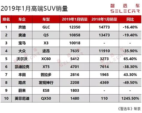 2019年1月suv排行榜_2019年1月国产suv销量排行榜前十名(2)_中国排行网