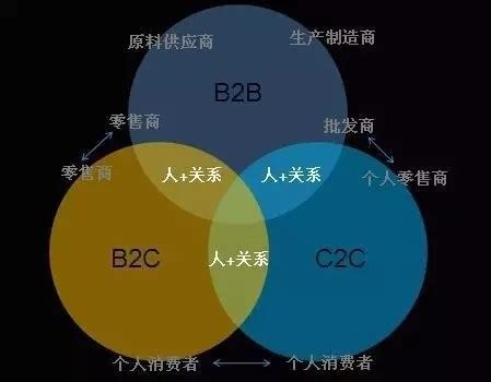 B2B、B2C、C2C、O2O分别是什么_电商b2b b2c c2c o2o区别-CSDN博客