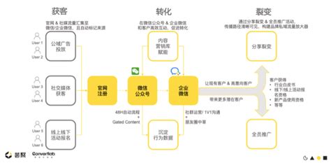 互联网电商B2C/B2B平台运营能力模型及策略体系 | 人人都是产品经理