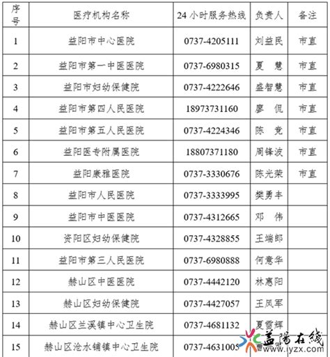 益阳市新冠病毒感染医疗救助服务热线公示 - 益阳对外宣传官方网站