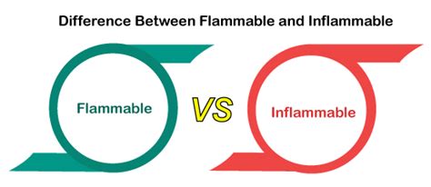 Difference between Flammable and Inflammable - javatpoint