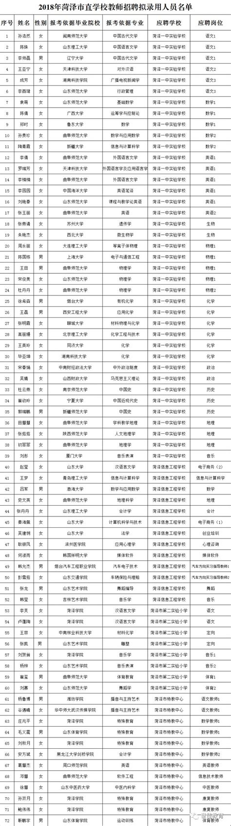 2018菏泽市直教师招聘拟录用人员名单公示_相关