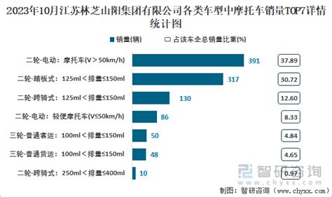 2023年10月江苏林芝山阳集团有限公司摩托车出口量为88辆 出口均价为960.23美元/辆_智研咨询