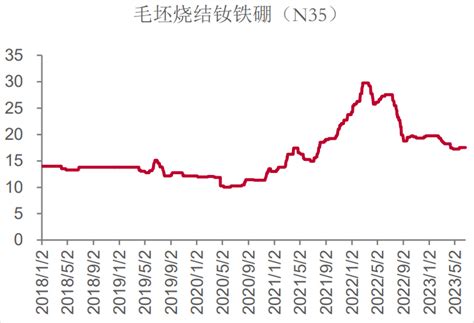 钕铁硼毛坯N35价格走势（2018/1-2023/5） - 磁铁价格 - 东莞市卡瑞奇磁铁厂家