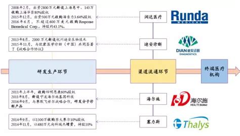医疗器械企业如何运用数字化手段，有效管理好渠道 - 国科恒泰（北京）医疗科技股份有限公司