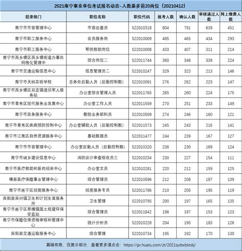 2021广西事业单位报名人数统计(4月12日)_数读公考_华图教育