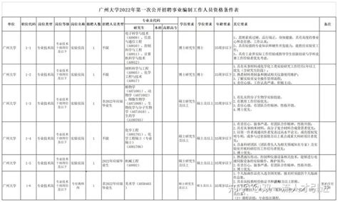 【广东|广州】广州大学2022年第一次公开招聘事业编制人员6人公告 - 知乎