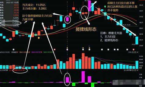 主力有一个很经典的单阳不破洗盘形态：股票一根大阳线(涨幅超过3%）出现后，其后数_财富号_东方财富网