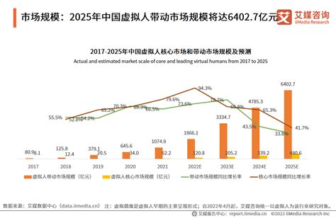 2022年中国虚拟人产业商业化概况分析：预计虚拟人核心市场规模将超120亿元__财经头条