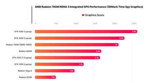 2021年4月AMD英伟达最新显卡性能排行 显卡天梯图最新版 - 番茄系统家园