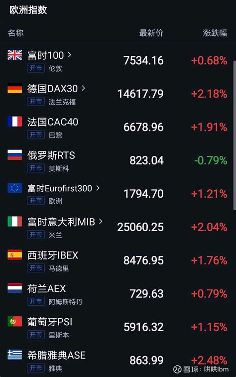欧洲主要股指普涨 德国DAX30指数涨0.66%__财经头条