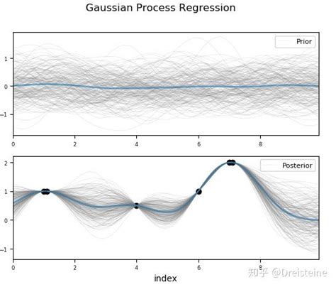 高斯过程回归（Gaussian Process Regression） - 知乎