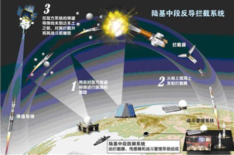 重磅!中国成功进行陆基中段反导拦截技术试验 - 军事信息化 - 军桥网—军事信息化装备网
