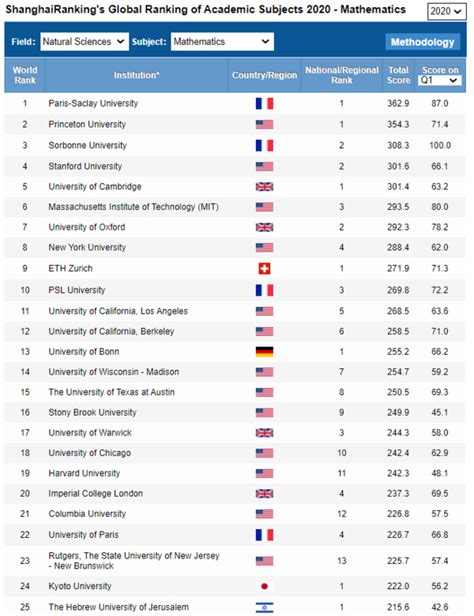 排名│法国院校国际权威排名成绩斐然 | Campus France