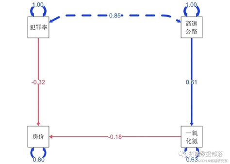 结构方程模型SEM、路径分析房价和犯罪率数据、预测智力影响因素可视化2案例...-CSDN博客