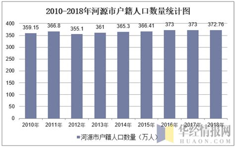 2020年河源市生产总值及人口情况分析：地区生产总值1102.74亿元，常住常住人口283.77万人[图]_智研咨询