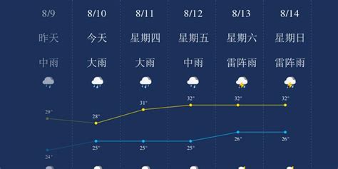 福州市天气预报_福州天气预报30天准确 - 随意云