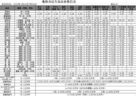 衡阳市人民政府门户网站-【物价】 2023-1-9衡阳市民生价格信息