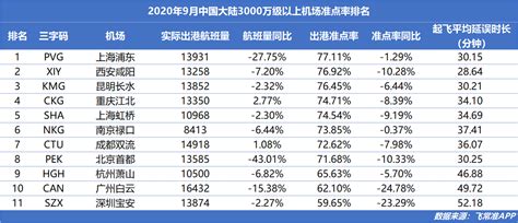 9月中国机场航班量居全球之首 航班量同比恢复超9成_空运学园_货代公司网站