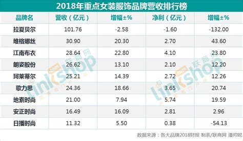 对比9大知名女装上市企业：差距在缩小 集团化趋势明显-开店邦