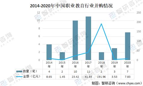 2021年中国教育及细分行业融资情况分析：K12行业融资规模大幅下滑，职业教育迎来新的风口[图]_智研咨询