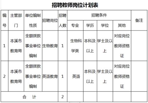 2023年辽宁省本溪市高级中学教师招聘的公告-本溪教师招聘网.