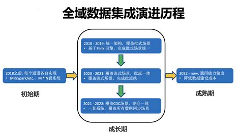 字节跳动开源数据集成引擎 BitSail 的演进历程与能力解析-开源中国