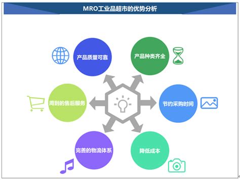2023年全球及中国MRO工业品行业发展前晶展望，竞争将转向高品质、高技术含量的产品上「图」_华经情报网_华经产业研究院