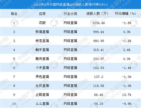 2018年9月中国网络直播APP月活跃用户数排行榜TOP10-排行榜-中商情报网