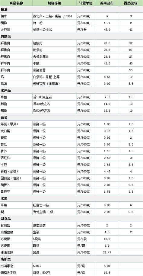 阳光物价-宿迁市发展和改革委员会-2020年5月15日市区主副食品价格表