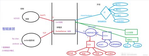 智能家居项目开发（一）：简单工厂设计模式引入_智能家居简历项目经验csdn-CSDN博客