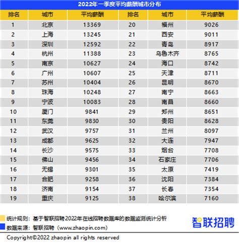 智联招聘发布《中国企业招聘薪酬报告》，展示包括重庆在内的国内38个核心城市企业的招聘薪酬水平 - 阳光重庆