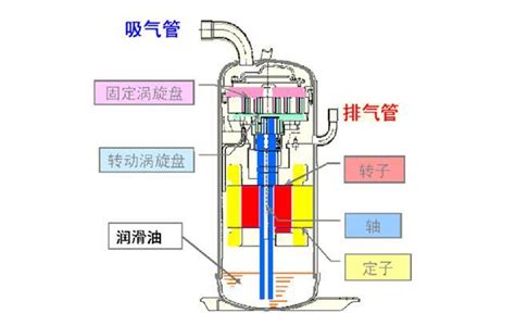 涡旋压缩机结构、工作过程及主要特点
