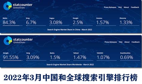 2022年3月搜索引擎市场份额排行榜-互联网-科技资讯海