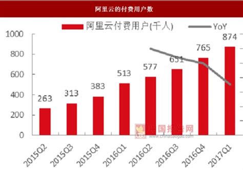 营收增长34%，阿里已经度过最艰难时刻 8月20日， 阿里巴巴 （BABA，9988.HK）发布了2021财年第一季度（2020自然年第二季度 ...